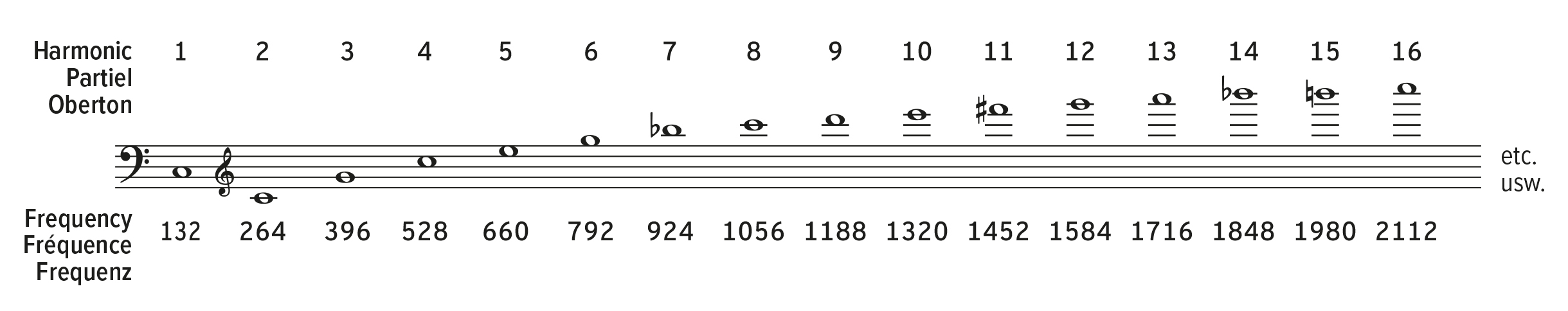 Illustration 1The Harmonic Scale (Partial Tone)