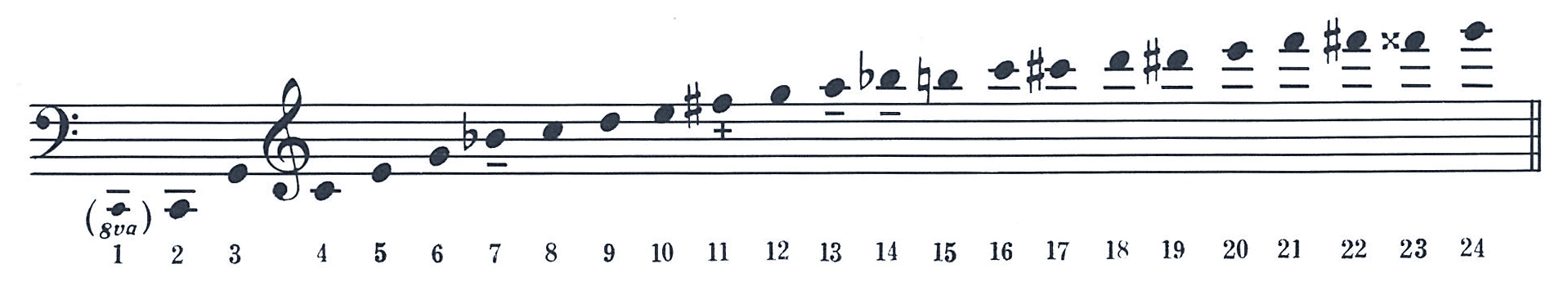 1.+ = sharp as F, too flat as F#- = rather too flat