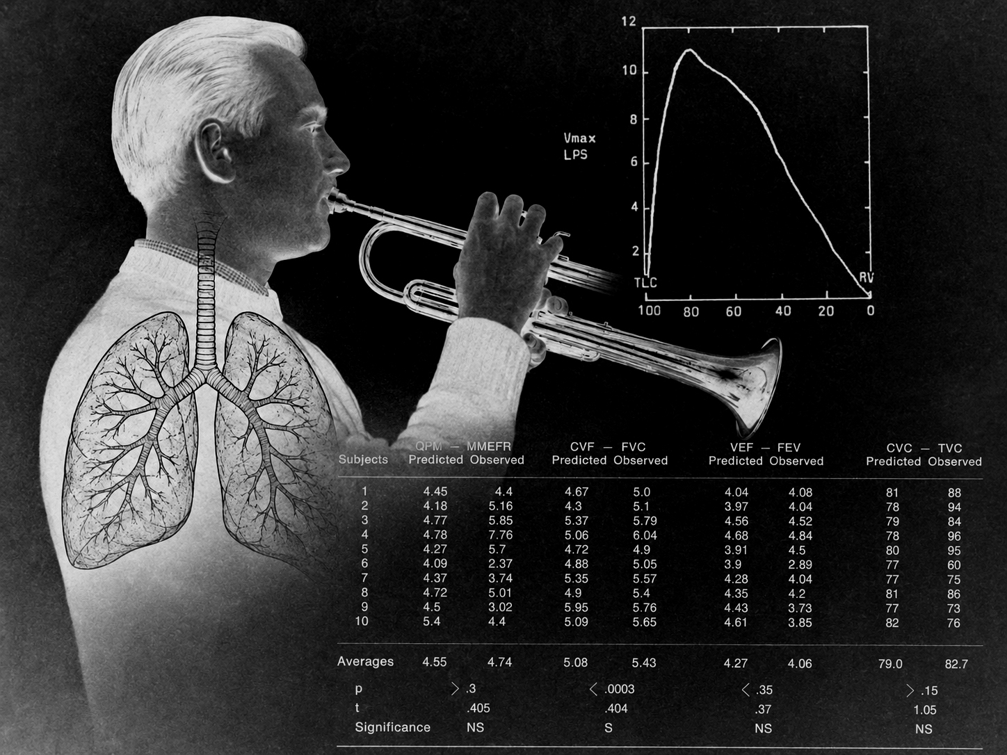 A scientific study of pulmonary function